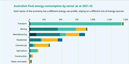 Australië lanceert nationale energieprestatiestrategie om netto nul-emissies te bereiken